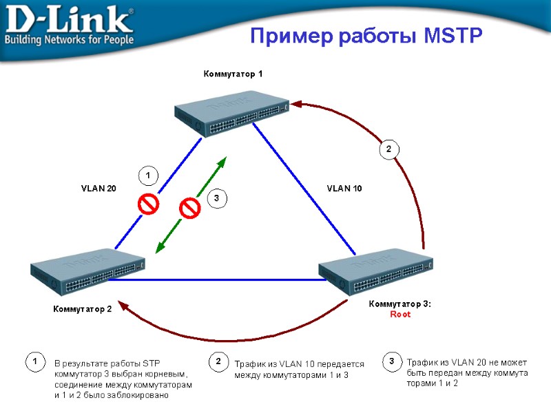 Пример работы MSTP